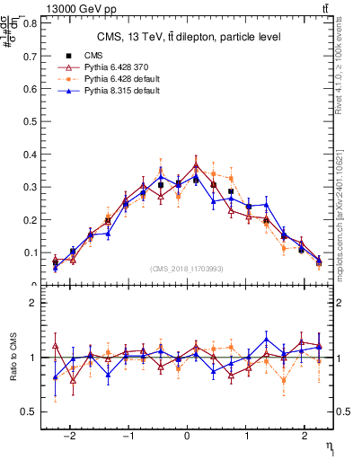 Plot of l.eta in 13000 GeV pp collisions