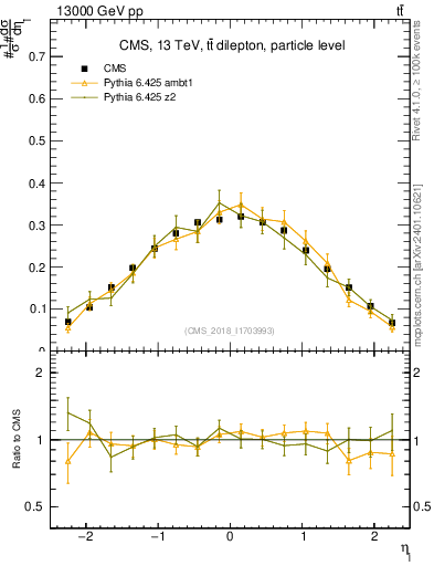 Plot of l.eta in 13000 GeV pp collisions