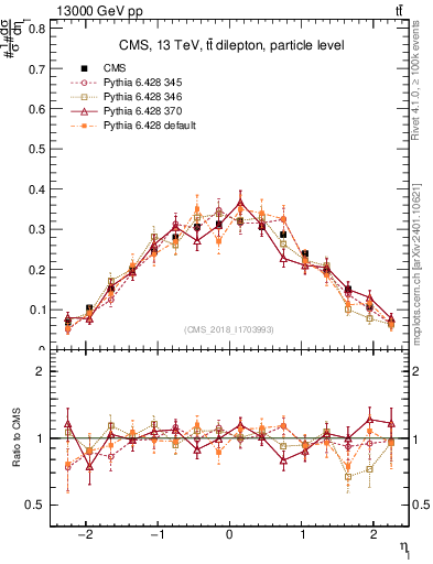 Plot of l.eta in 13000 GeV pp collisions