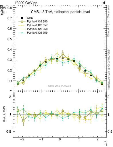 Plot of l.eta in 13000 GeV pp collisions