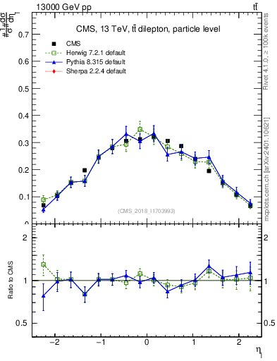 Plot of l.eta in 13000 GeV pp collisions