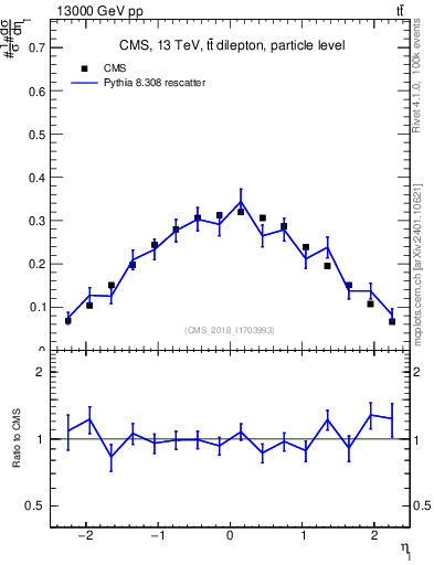 Plot of l.eta in 13000 GeV pp collisions