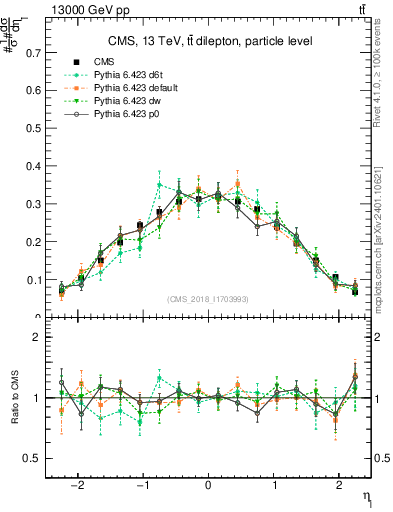 Plot of l.eta in 13000 GeV pp collisions