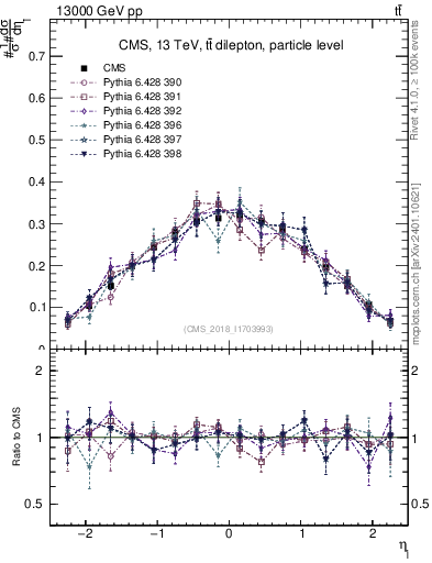 Plot of l.eta in 13000 GeV pp collisions