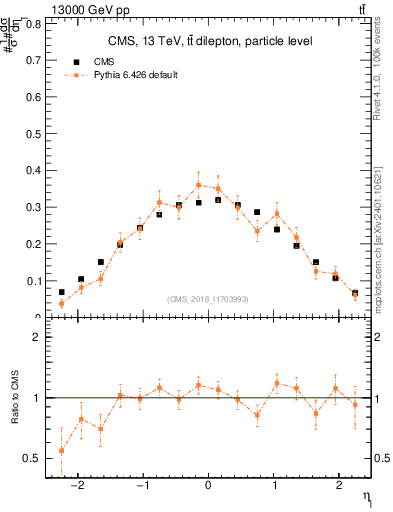 Plot of l.eta in 13000 GeV pp collisions