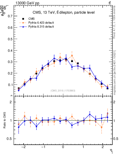 Plot of l.eta in 13000 GeV pp collisions