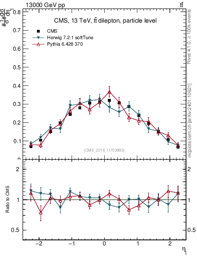 Plot of l.eta in 13000 GeV pp collisions