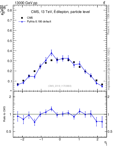 Plot of l.eta in 13000 GeV pp collisions