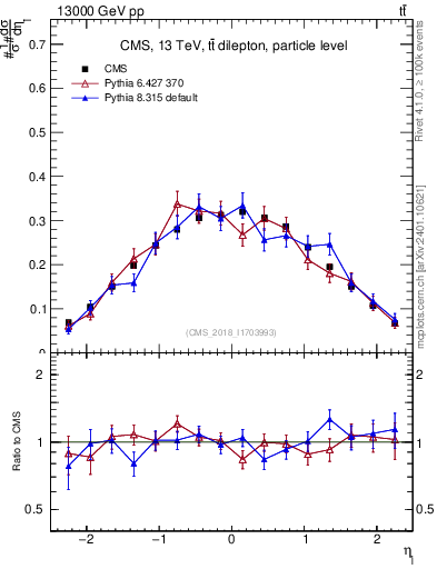 Plot of l.eta in 13000 GeV pp collisions