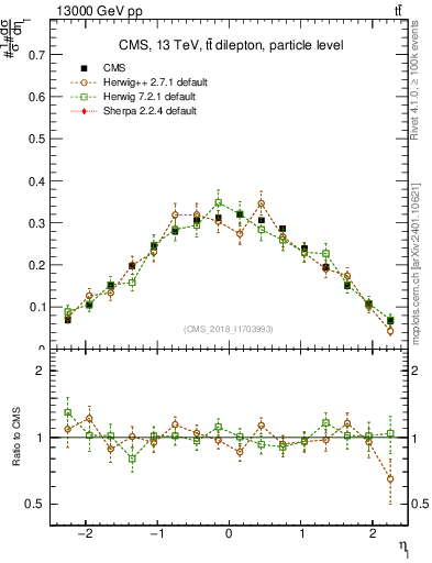 Plot of l.eta in 13000 GeV pp collisions