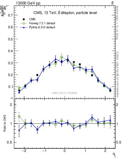 Plot of l.eta in 13000 GeV pp collisions