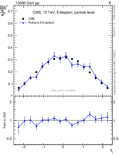 Plot of l.eta in 13000 GeV pp collisions