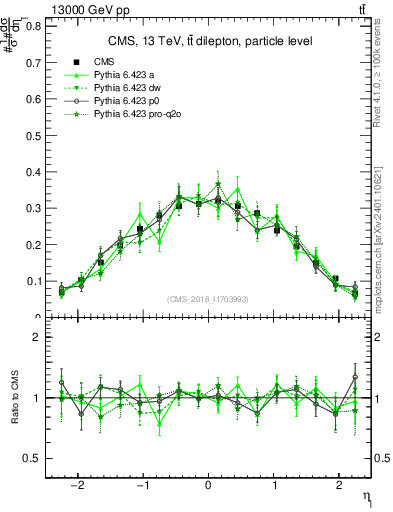Plot of l.eta in 13000 GeV pp collisions