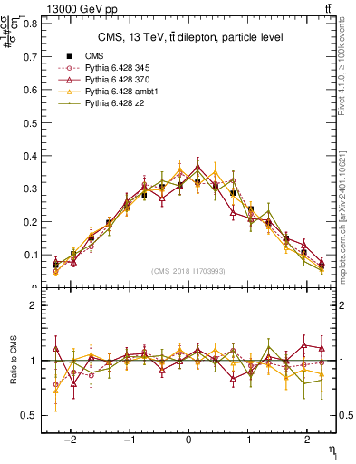 Plot of l.eta in 13000 GeV pp collisions