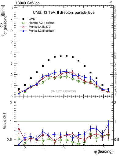 Plot of l.eta in 13000 GeV pp collisions