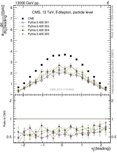 Plot of l.eta in 13000 GeV pp collisions