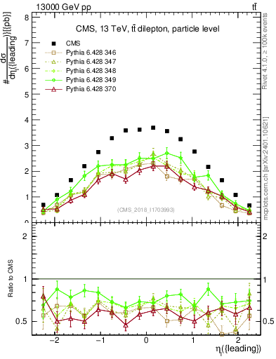Plot of l.eta in 13000 GeV pp collisions
