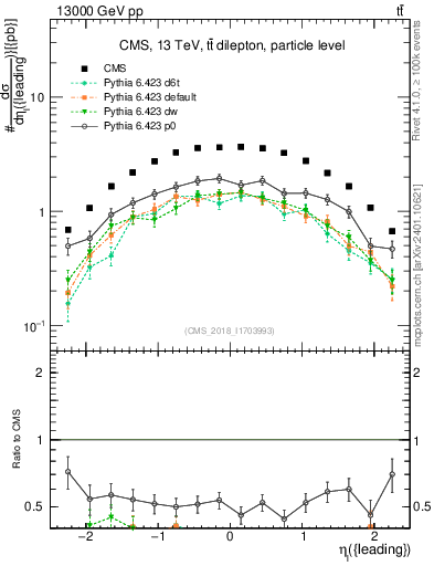 Plot of l.eta in 13000 GeV pp collisions