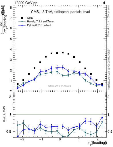 Plot of l.eta in 13000 GeV pp collisions