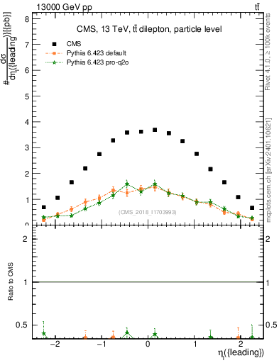 Plot of l.eta in 13000 GeV pp collisions