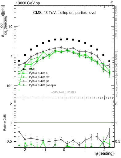 Plot of l.eta in 13000 GeV pp collisions