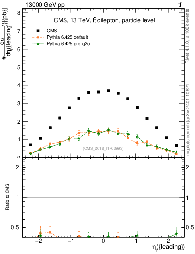Plot of l.eta in 13000 GeV pp collisions