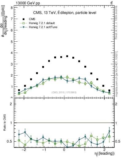 Plot of l.eta in 13000 GeV pp collisions