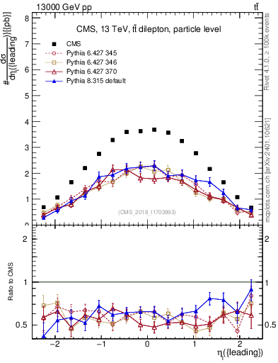 Plot of l.eta in 13000 GeV pp collisions