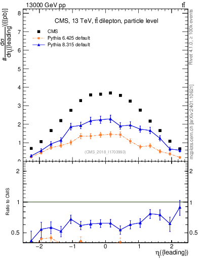 Plot of l.eta in 13000 GeV pp collisions