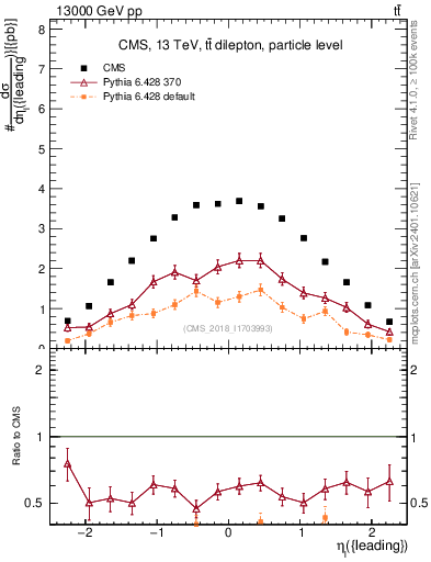 Plot of l.eta in 13000 GeV pp collisions