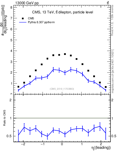 Plot of l.eta in 13000 GeV pp collisions