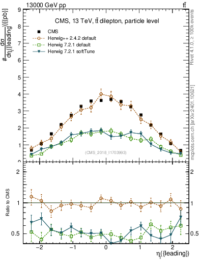 Plot of l.eta in 13000 GeV pp collisions