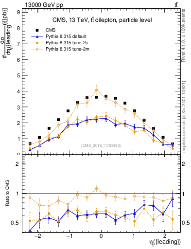 Plot of l.eta in 13000 GeV pp collisions