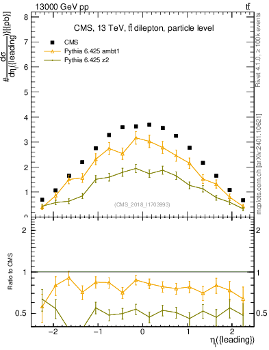 Plot of l.eta in 13000 GeV pp collisions
