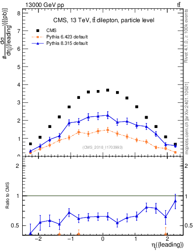 Plot of l.eta in 13000 GeV pp collisions