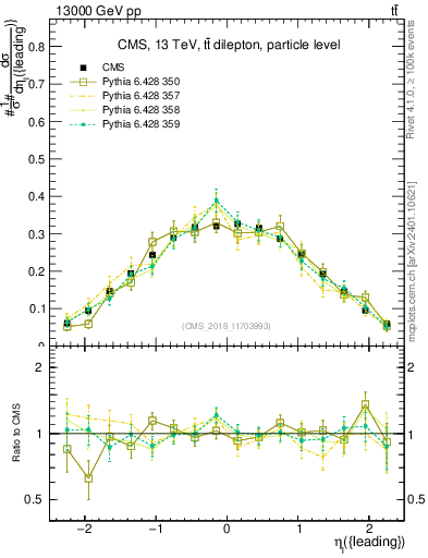 Plot of l.eta in 13000 GeV pp collisions