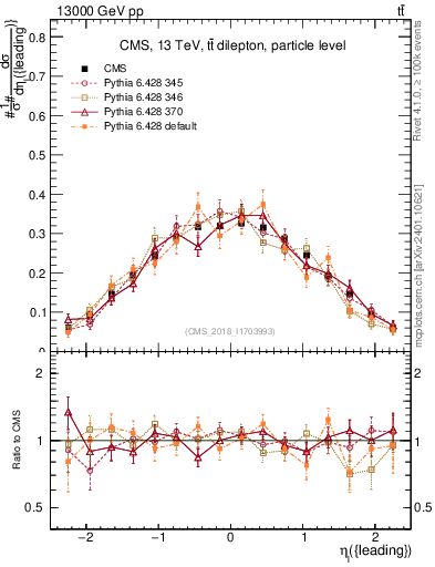 Plot of l.eta in 13000 GeV pp collisions