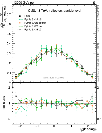 Plot of l.eta in 13000 GeV pp collisions