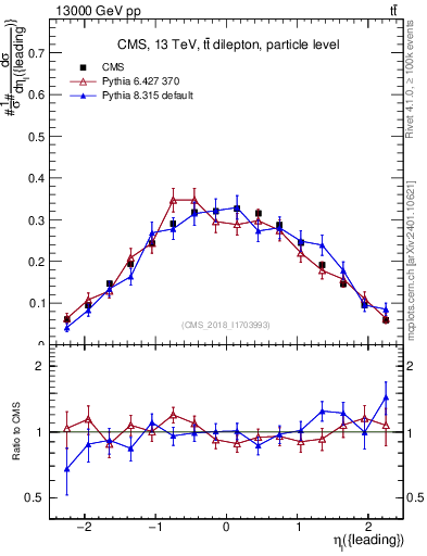 Plot of l.eta in 13000 GeV pp collisions