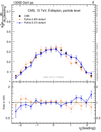Plot of l.eta in 13000 GeV pp collisions