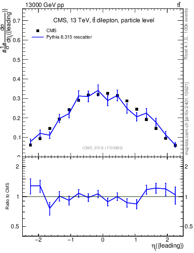 Plot of l.eta in 13000 GeV pp collisions