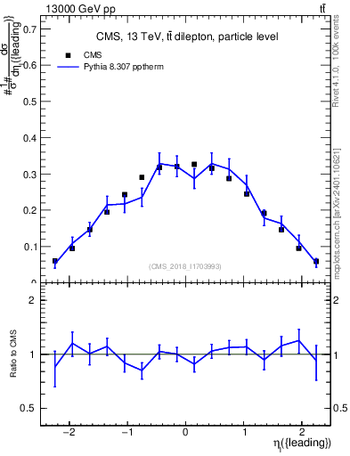 Plot of l.eta in 13000 GeV pp collisions