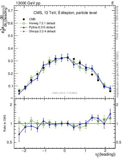 Plot of l.eta in 13000 GeV pp collisions