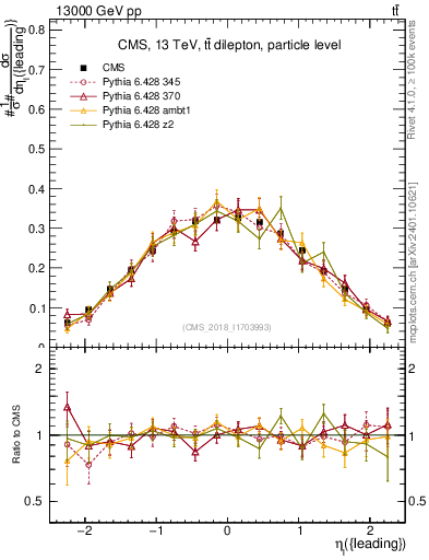 Plot of l.eta in 13000 GeV pp collisions