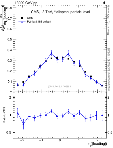 Plot of l.eta in 13000 GeV pp collisions