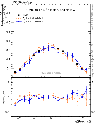 Plot of l.eta in 13000 GeV pp collisions