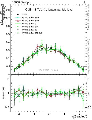 Plot of l.eta in 13000 GeV pp collisions
