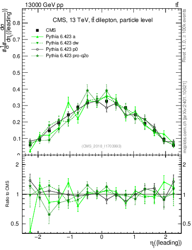 Plot of l.eta in 13000 GeV pp collisions