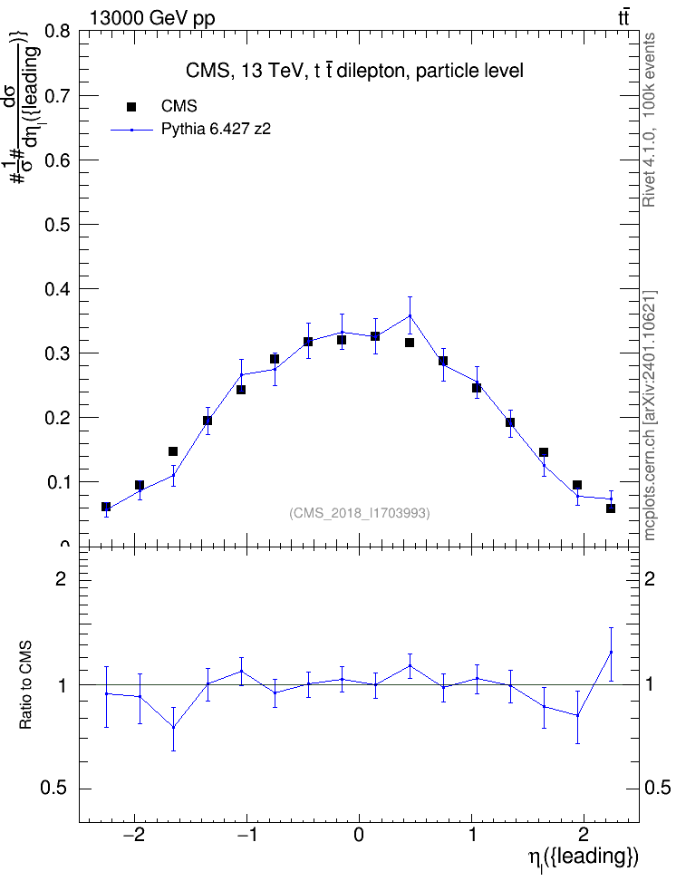 Plot of l.eta in 13000 GeV pp collisions