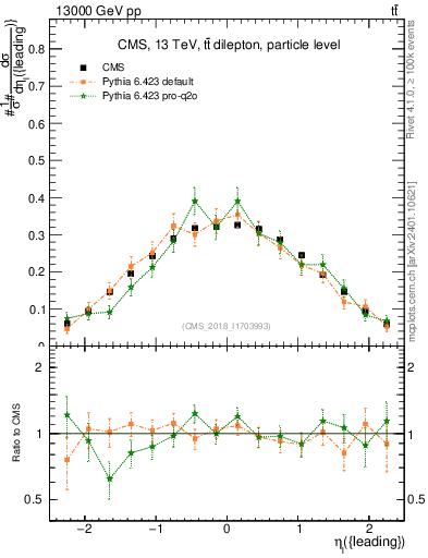 Plot of l.eta in 13000 GeV pp collisions